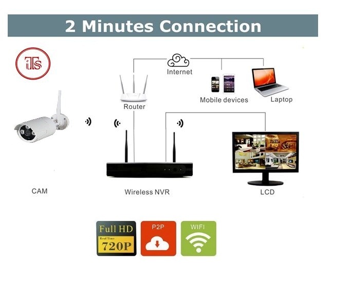 Wireless 4Ch WiFi NVR Wifi 1 Outdoor Camera Kit - Image 3